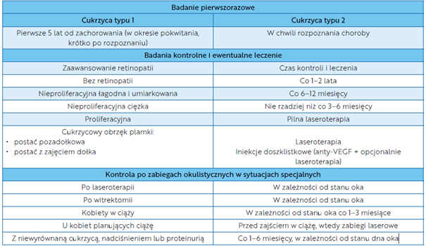 zalecana czestosc badan